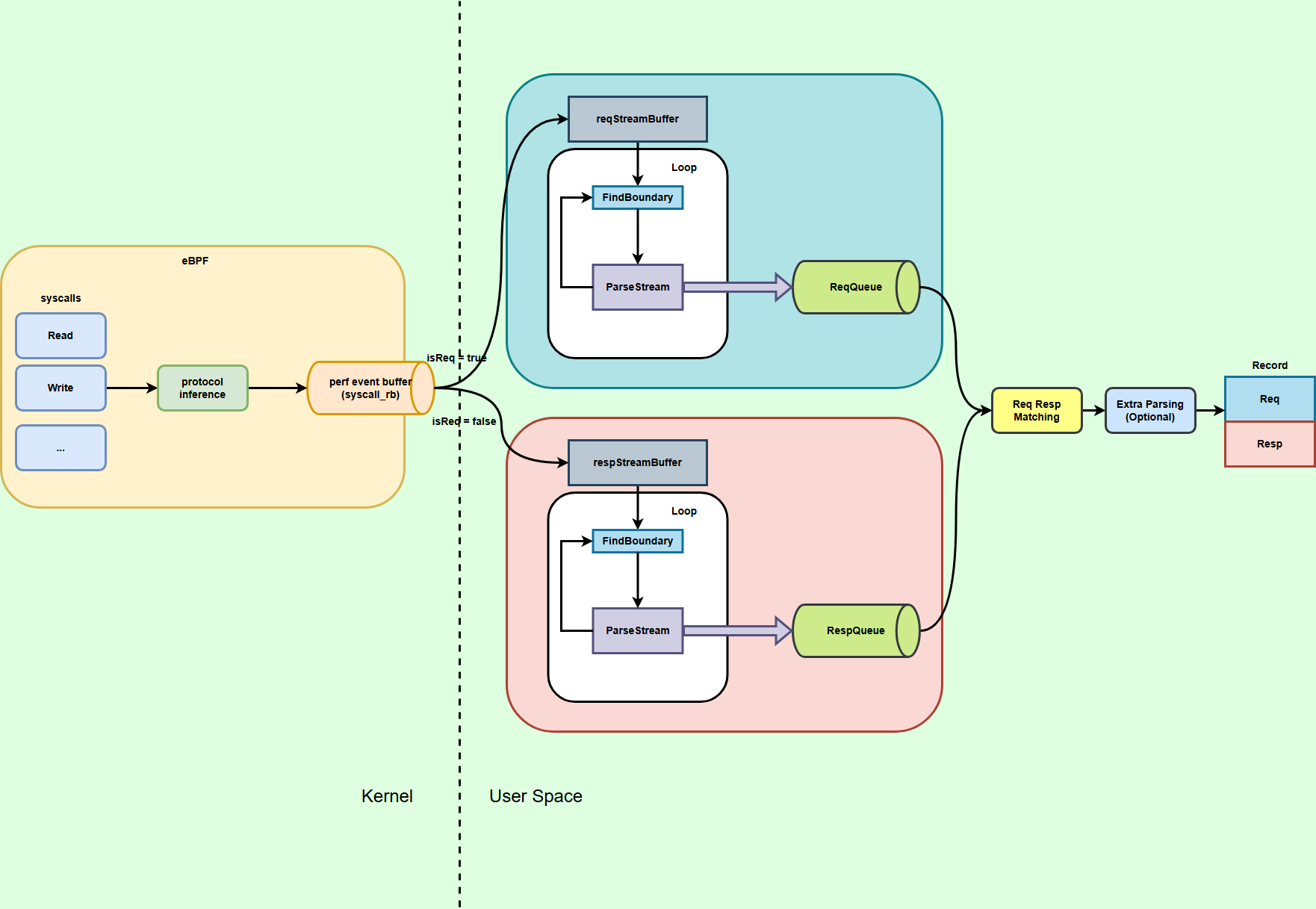 kyanos protocol parse flow